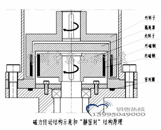 磁力密封攪拌機(jī)靜密封原理說(shuō)明圖